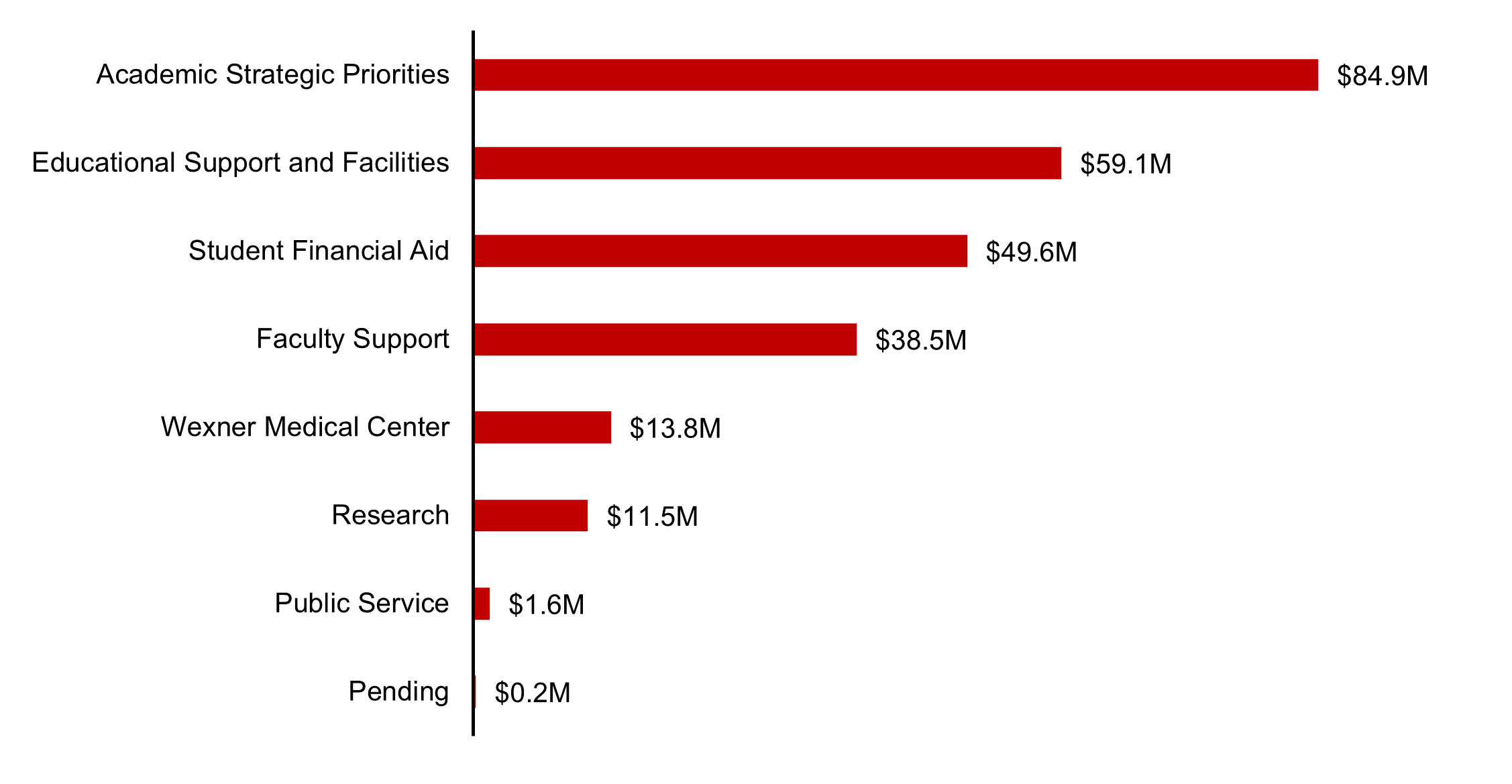 FY22 LTIP Distributions