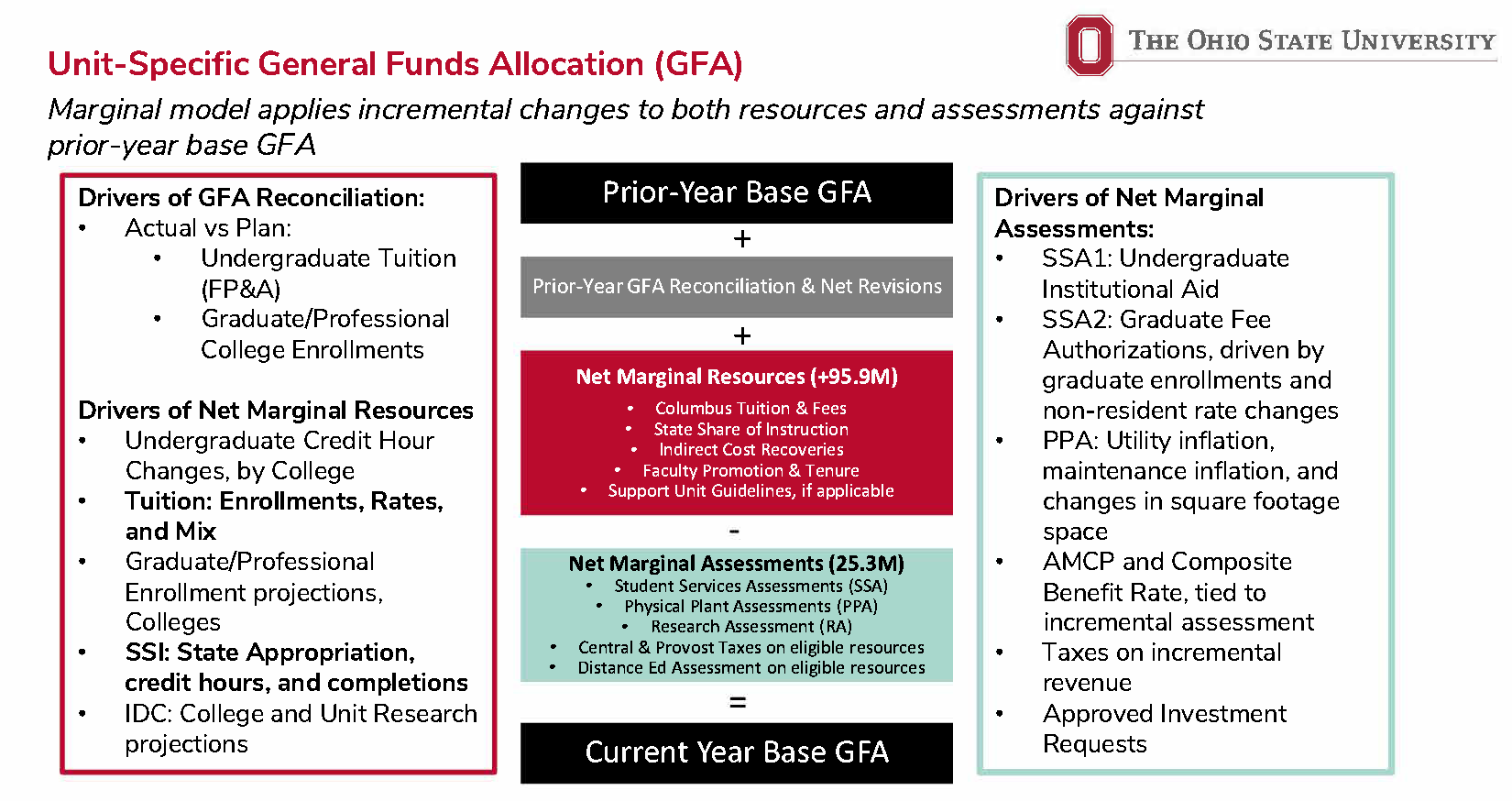 Unit-Specific General Funds Allocation (GFA)