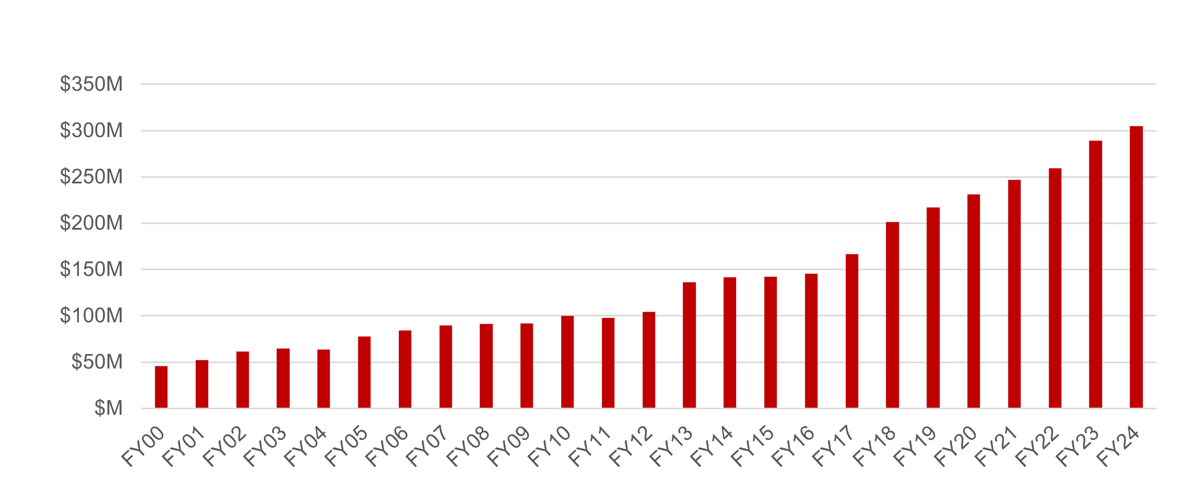 FY24 Historical Distribution