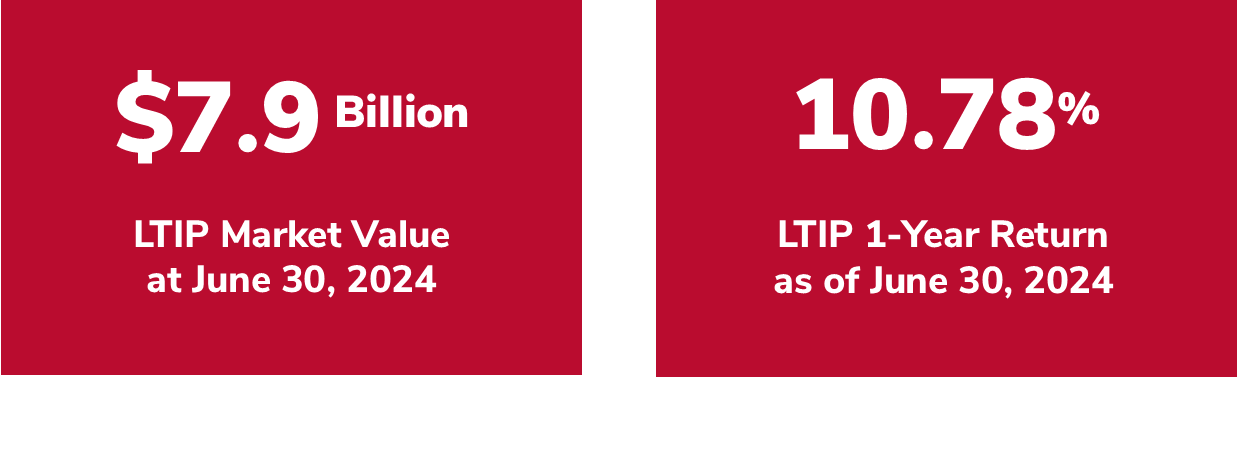 LTIP snapshot for FY24