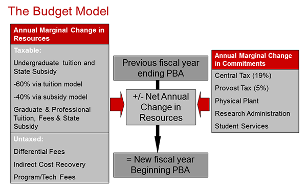 Ohio State University budget model