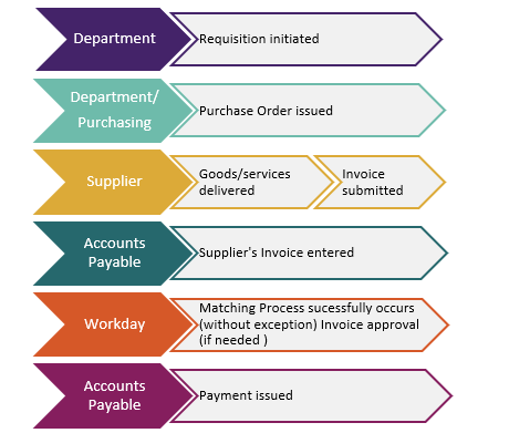 Department to requisition initiated. Department slash purchasing to purchase order issued. Supplier to goods slash services delivered to invoice submitted. Accounts Payable to supplier’s invoice entered. Workday to matching process successfully occurs (wi