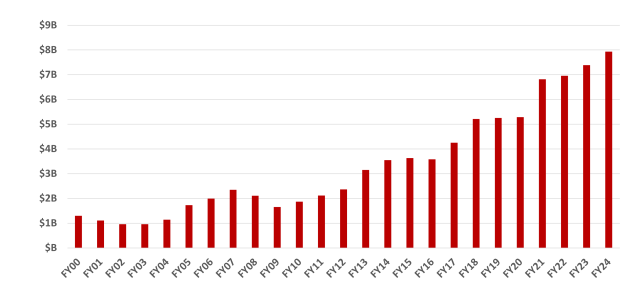 FY 2024 Endowment Size bar graph