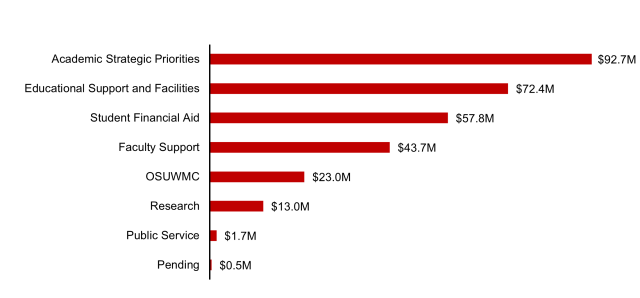 FY24 Distribution bar chart