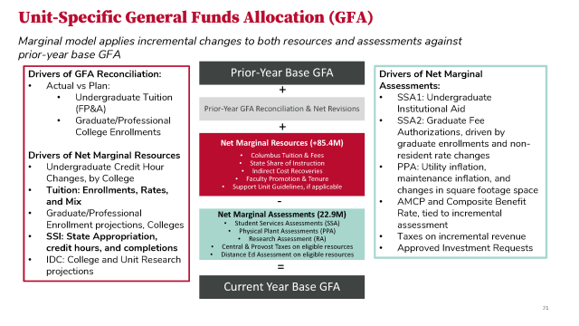 Unit-Specific General Funds Allocation (GFA) FY2025