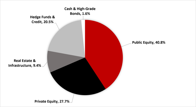 LTIP pie chart showing asset allocation
