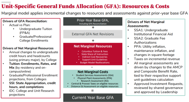 Chart detailing general funds allocation (GFA) in the budget model