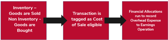 Cost of Sales Process