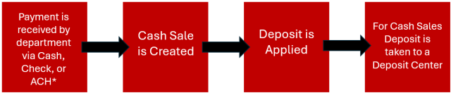 Image Shows the Cash Sale Process