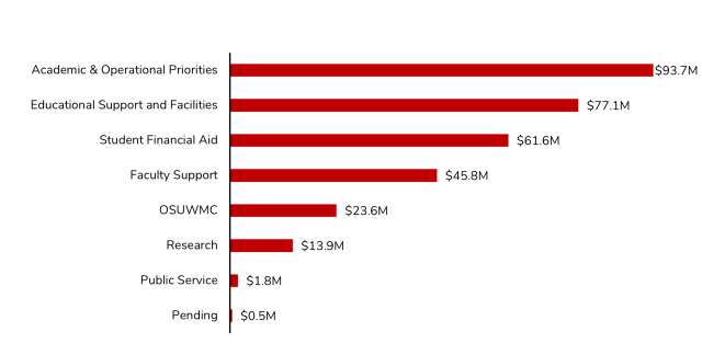 Bar graph showing LTIP distributions for FY25