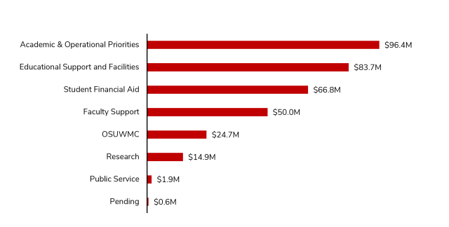 Bar chart showing LTIP distribution support categories