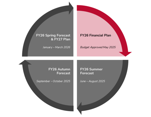 Adaptive Planning Graphic