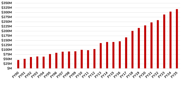 Bar graph showing LTIP historical distributions