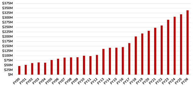 Bar graph showing LTIP historical distributions