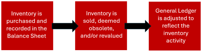 Image shows the process in Workday for inventory