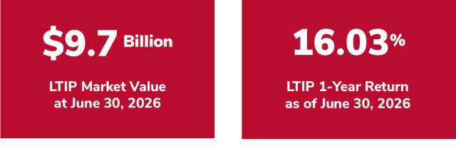 LTIP snapshot market value as of June 30, 2026 is $9.7 billion