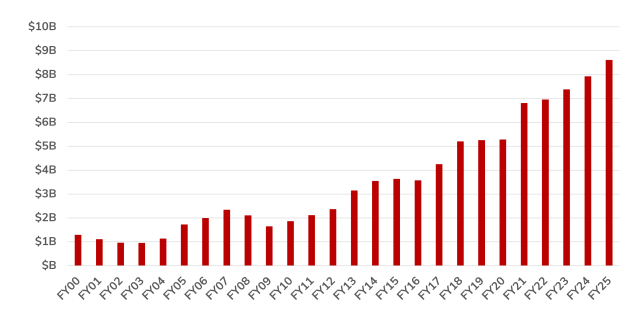 Bar graph showing LTIP growth