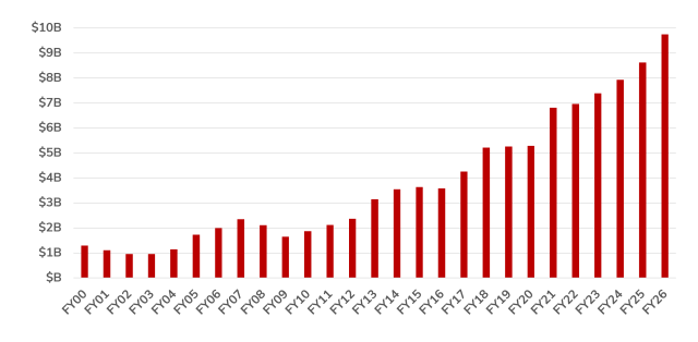 Bar graph showing LTIP growth