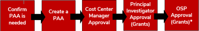 Confirm PAA is needed to Create a PAA to Cost Center Manager Approval to Principal Investigator Approval (Grants) to OSP Approval (Grants)*