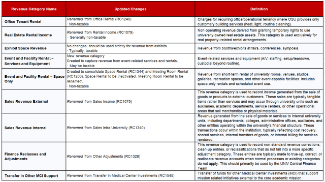 a table listing the revenue category changes that will be created as of 7/1/26 and the definition and changes associated with it