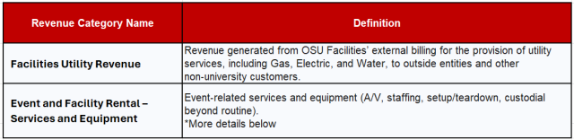 a table listing the new revenue category names that will be created as of 7/1/26 and the definition associated with it