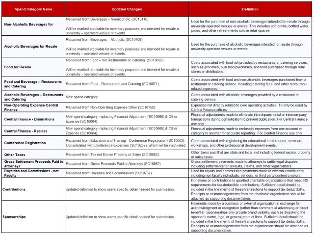 a table listing the spend category changes that will be created as of 7/1/26 and the definition and changes associated with it