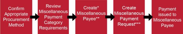 Confirm Appropriate Procurement Method to Review Miscellaneous Payment Category Requirements to Create* Miscellaneous Payee** to Create Miscellaneous Payment Request*** to Payment issued to Miscellaneous Payee