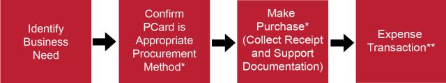 NonTravel Business Process Flow. Step 1 Identify Business Need. Step 2 Confirm PCard is Appropriate Procurement Method. Step 3 Make Purchase* (Collect receipt and support documentation). Step 4 Expense Transaction** 