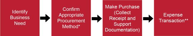 Reimbursement Process Flow.  Step 1 Identify Business Need. Step 2 Confirm Appropriate Procurement Method*. Step 3 Make Purchase (collect receipt and support documentation). Step 4 Expense Transaction**