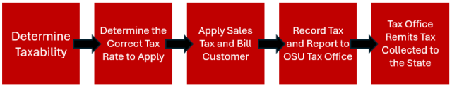 OSU process for Sales tax