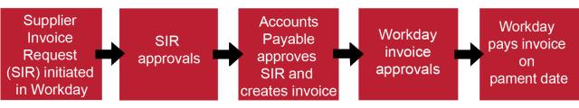 Supplier Invoice Request (SIR) initiated in Workday to SIR approvals to Accounts Payable approves SIR and creates invoice to Workday invoice approvals to Workday pays invoice on payment date