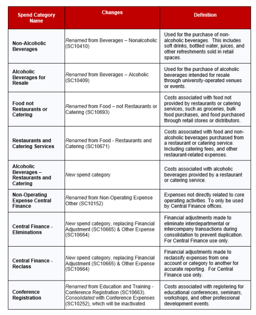spend category changes table