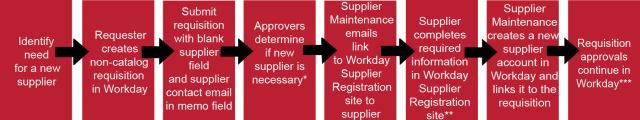 Supplier Maintenance Adding New process flow. 1. Identify need for a new supplier. 2. Requester creates non-catalog requisition in Workday. 3 Submit requisition with blank supplier field and supplier contact email in memo field. Ste 4 Approvers determine