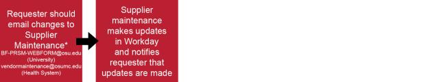 Process flow for updating existing supplier account.  Step 1 Requester should email changes to Supplier Maintenance* BF-PRSM-WEBFORM@osu.edu (University) MC Email (Health System). Step 2 Supplier maintenance makes updates in Workday and notifies requeste 