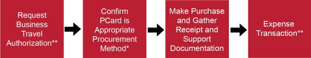 Travel Business Transactions Process flow. Step 1 Request Business Travel Authorization**. Step 2 Confirm PCard is Appropriate Procurement Method*. Step 3 Make Purchase and Gather Receipt and Support Documentation. Step 4 Expense Transaction**