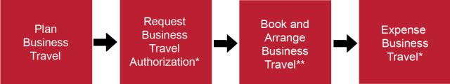 Travel flow chart. 1 Plan Business Travel to 2 Request Business Travel Authorization* to 3 Book and Arrange Business Travel** to 4 Expense Business Travel*. Flowchart links to travel webpage