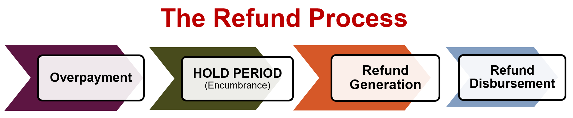 Screenshot of the refund process